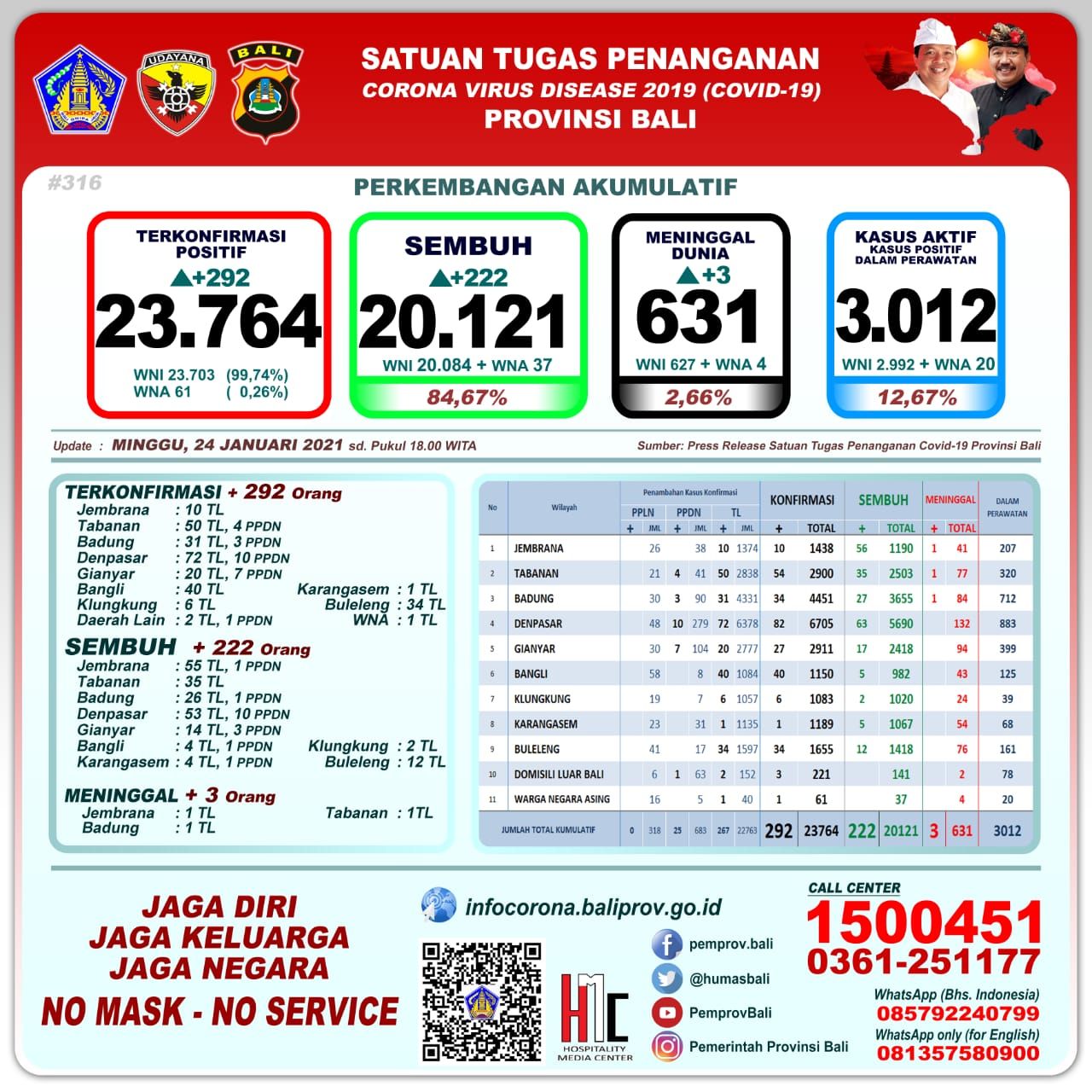 podiumnews.com-Update Covid-19 Bali: Positif 292, Sembuh 222 Orang